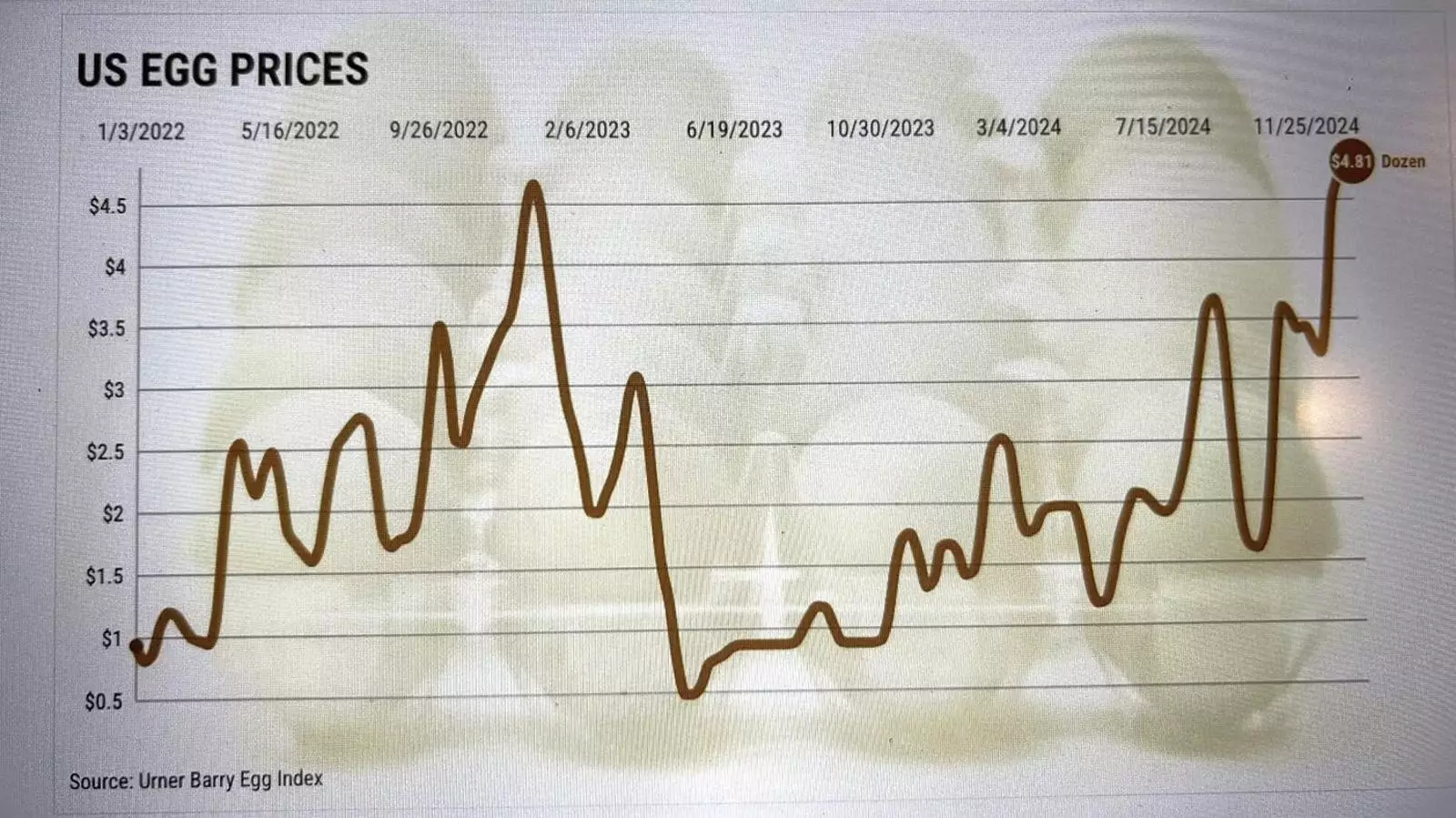 Understanding the Surge in Egg Prices: An In-Depth Analysis